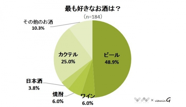 【乾杯はビールかカクテルで！】乾杯時に飲みたいお酒アンケート