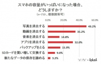 【44%のスマホユーザーが困った経験あり！】スマホの容量不足に関するアンケート