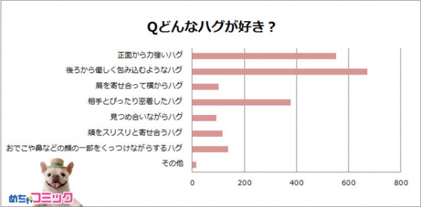 めちゃコミ調査レポート人肌恋しくなる季節！あなたはどんなハグが好き？