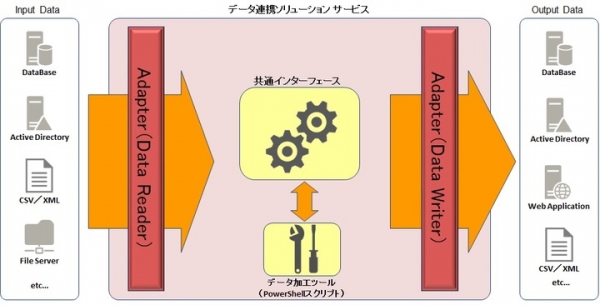 専用サーバー不要、安価な『データ連携ソリューション（ＥＡＩ） サービス』の提供を開始