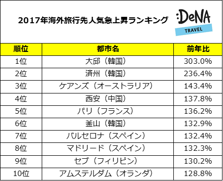 「インスタ映え」も影響したランキングに？！2017年の注目は韓国の大邱！各航空会社が積極的に就航開始した1年