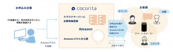 株式会社トリトメ、情報資産の音声化対応が、ノンプログラミングで簡単に作成・運用できるサービス「cocorita」をリリース