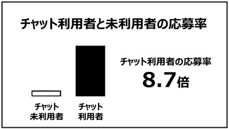 ベルシステム24、チャットによるWEB接客ソリューション「OK SKY for HR」の導入により、採用サイト「スタボ」において、チャット利用者の応募率が未利用者の8.7倍に