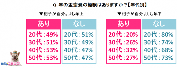 電子コミック配信サービス「めちゃコミ」調査レポート年の差恋愛経験者に聞いた！イマドキ女子の2人に1人は年上男性との『年の差恋愛』経験者！4分の1は『現在も交際中』と回答