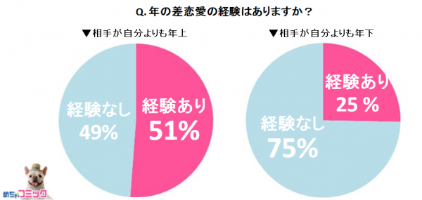 電子コミック配信サービス「めちゃコミ」調査レポート年の差恋愛経験者に聞いた！イマドキ女子の2人に1人は年上男性との『年の差恋愛』経験者！4分の1は『現在も交際中』と回答