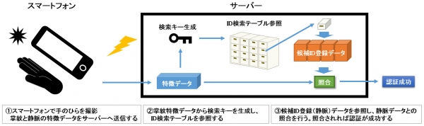 生体認証基盤を用いたマルチサービスの実証実験を開始　～可視光手のひら認証技術を用いた認証・決済スキーム～