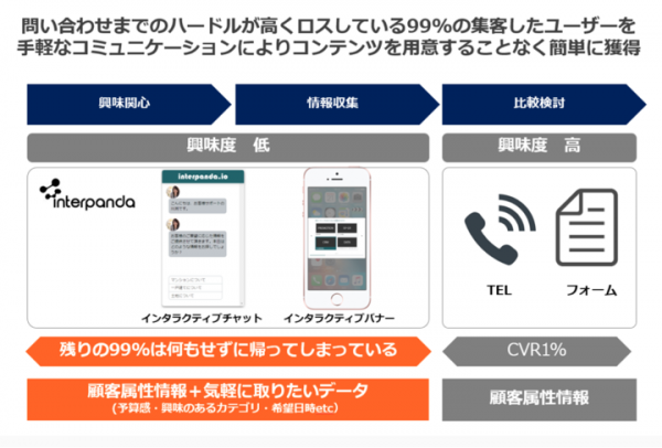 データ・テクノロジーに特化したデジタルマーケティングエージェンシーのZENofficeがリード獲得ツール「interpanda」をリリース