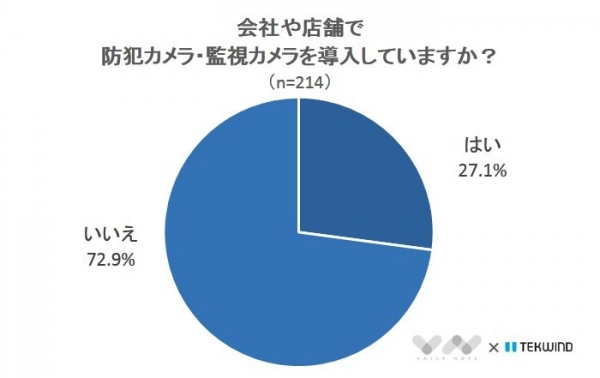 重要視されるのはブランドの知名度よりも費用！？防犯カメラ・監視カメラに関するアンケート