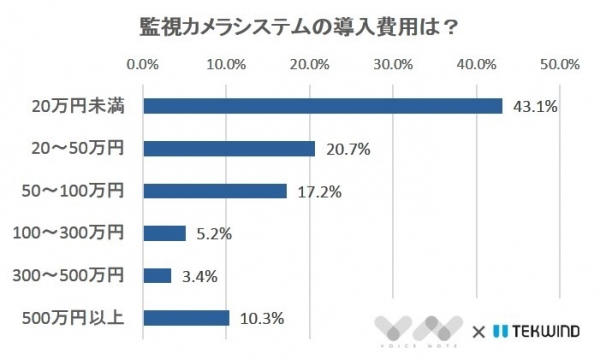 重要視されるのはブランドの知名度よりも費用！？防犯カメラ・監視カメラに関するアンケート