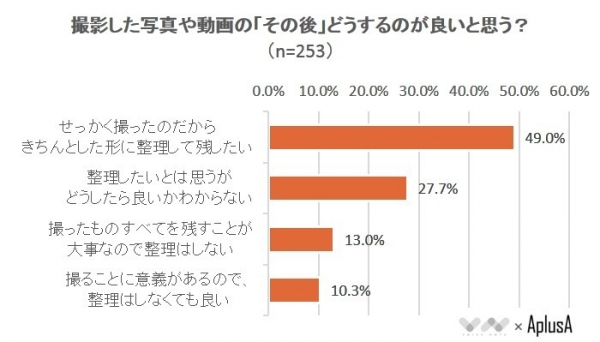 【きちんと整理したいと思いつつそのまま…】子供の成長記録に関するアンケート