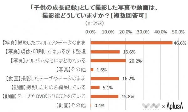 【きちんと整理したいと思いつつそのまま…】子供の成長記録に関するアンケート