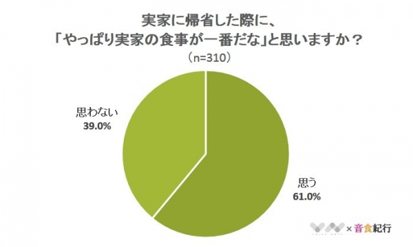 【「実家の味」といえば、カレー！？】思い出の食に関するアンケート