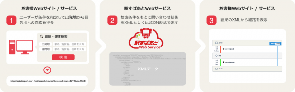 KDDIが新たに展開するIoTプラットフォームに経路検索API「駅すぱあとWebサービス」を提供