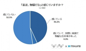 【防犯カメラ設置率は1割以下！】日々の防犯意識に関するアンケート