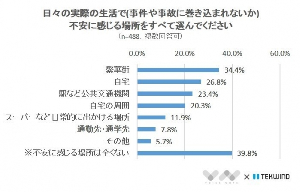 【防犯カメラ設置率は1割以下！】日々の防犯意識に関するアンケート