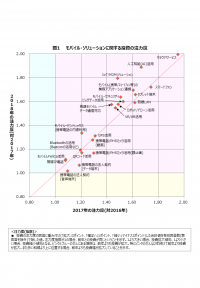 企業の2018年ITの最重点投資分野は「クラウドサービス」「人工知能(AI)」、「IoT／M2Mソリューション」への投資が拡大「人工知能(AI)」への事業活用に5割の企業が関心　過半数の企業が活用意向を示す