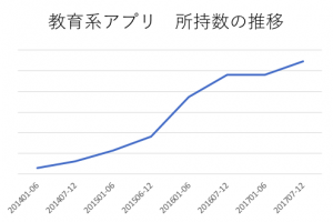 教育系アプリ　所持数の推移