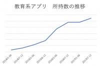 受験勉強にもスマホが活躍！教育系アプリの所持数は1年で2.2倍に。