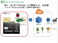 はじめてのＡＷＳ　ＩｏＴ開発キットの販売開始 ～センサ、ＲａｓｐｂｅｒｒｙＰｉを使い、実体験。開発期間を大幅に短縮～