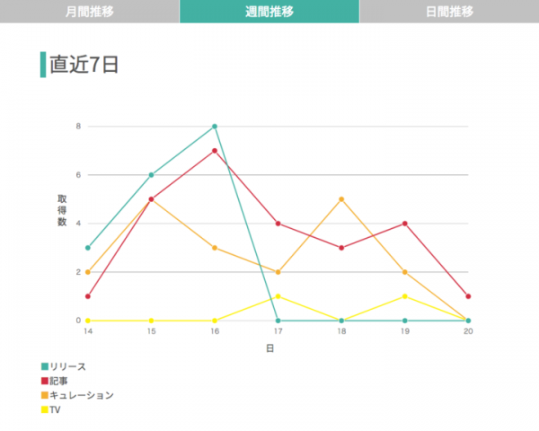 Webニュースとテレビの定額制クリッピングサービス「Clips（クリップス）」の提供開始と、ValuePress!の利用企業数5万社突破を発表