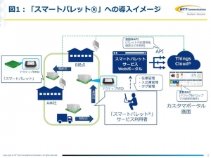 図1：「スマートパレット(R)」への導入イメージ