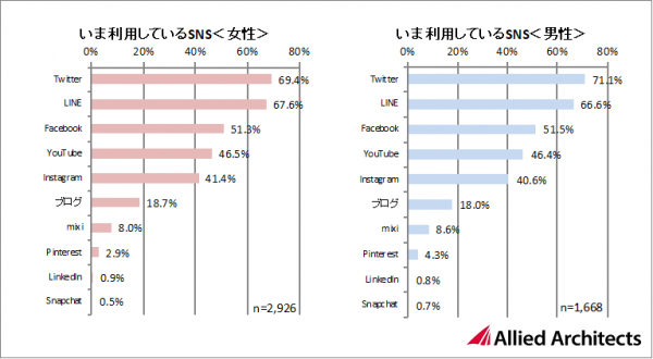 Facebook、Twitterから新興SNSまで 「SNS」の利用実態を調査