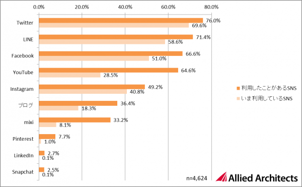 Facebook、Twitterから新興SNSまで 「SNS」の利用実態を調査