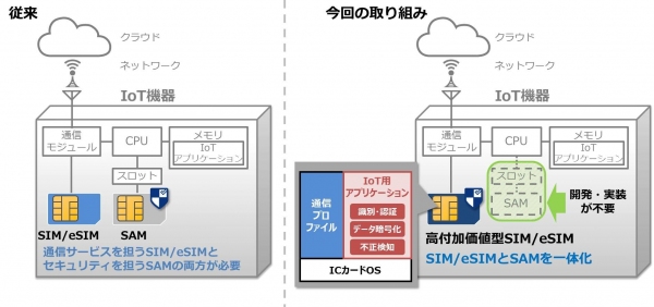 安全なIoTソリューションを提供可能とする「セキュリティSIM」を共同開発