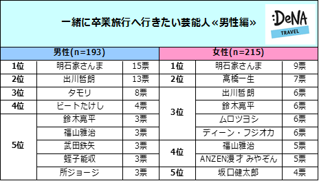 「一緒に卒業旅行へ行きたい芸能人」明石家さんまが男女から人気1位！女性芸能人では綾瀬はるか、渡辺直美が1位に