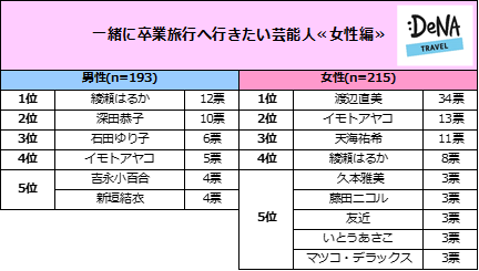 「一緒に卒業旅行へ行きたい芸能人」明石家さんまが男女から人気1位！女性芸能人では綾瀬はるか、渡辺直美が1位に