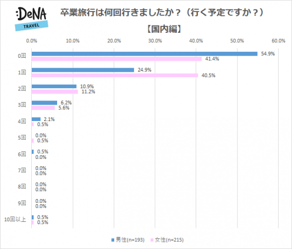 「一緒に卒業旅行へ行きたい芸能人」明石家さんまが男女から人気1位！女性芸能人では綾瀬はるか、渡辺直美が1位に