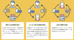 どの店舗でも会員権を発行することで資金調達が可能になり、ユーザーは購入会員権を売買できる”会員権取引所”「SPOTSALE(スポットセール)」正式にサービス開始