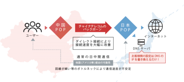 中国越境EC向けインターネット速度改善ソリューション O2 Rapid Tunnel & O2 Rapid Tunnel Lite