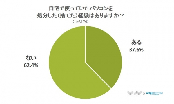 【捨てたパソコンから個人情報が・・】パソコンの処分方法に関するアンケート