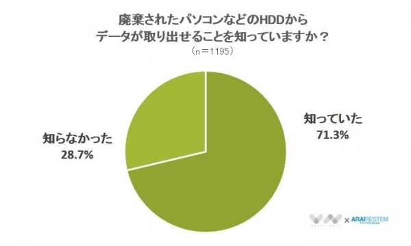 【捨てたパソコンから個人情報が・・】パソコンの処分方法に関するアンケート