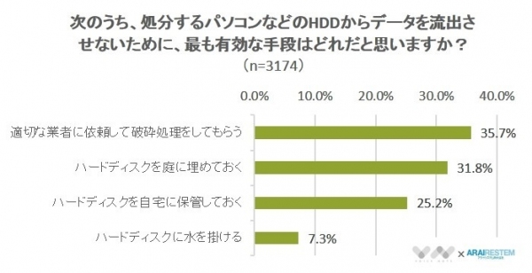 【捨てたパソコンから個人情報が・・】パソコンの処分方法に関するアンケート