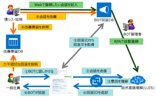 『FAQ BOT on SharePointサービス』の提供を開始