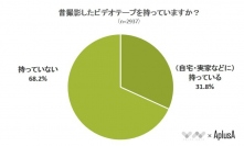 【ビデオテープを持っているけど再生ができない人が多数！】思い出の映像に関するアンケート結果を公開