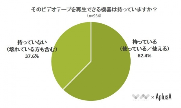 【ビデオテープを持っているけど再生ができない人が多数！】思い出の映像に関するアンケート結果を公開