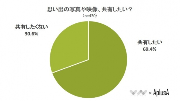 【思い出は共有したいけど、共有サービスは高そうで・・・】思い出の品に関するアンケート結果の公開