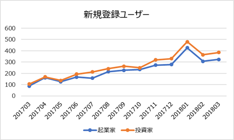 起業家とエンジェル投資家を結ぶマッチングサイト【Founder】のユーザー数が起業家約3500名 投資家約450名を突破！