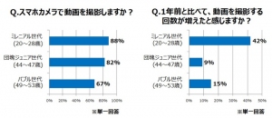 ～2018年・スマホトレンドレポート～　「フォトジェニック」は、もう古い？　スマホ撮影の新トレンド、キーワードは「ムービージェニック」