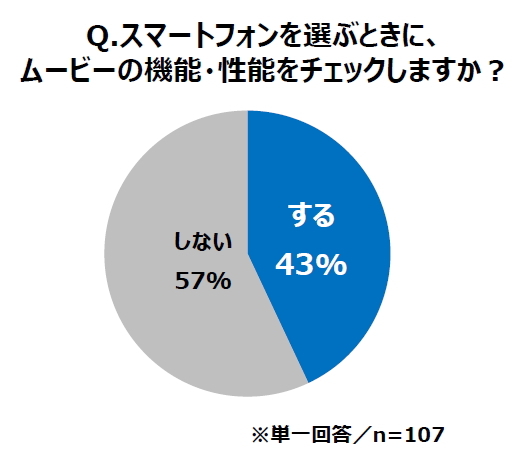 ～2018年・スマホトレンドレポート～　「フォトジェニック」は、もう古い？　スマホ撮影の新トレンド、キーワードは「ムービージェニック」