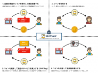 独自のコインを簡単に発行、早期の資金調達やファン獲得を実現 !  モノやサービスの決済に利用可能な“SPOT COIN”の公募/取引機能をリリース