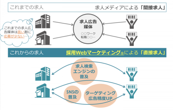 クラウド型採用マーケティングツール「採用係長」を運営する株式会社ネットオンが1億円を調達。登録事業者数は7,000超。