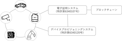 アイビーシー、IoTセキュリティ基盤サービスで利用する技術2件で特許を取得 ～ 電子証明システムとデバイスプロビジョニングシステム ～