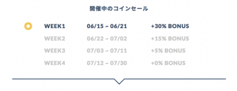 独自デジタルコイン”SPOT COIN”が簡単に発行でき、資金やファン獲得が可能な”SPOTSALE”。 コインセール開始後19時間で275万円相当が完売！