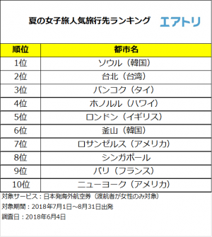 この夏はアジアの外資系LCC新規就航が活発な近場アジアが人気！外交関係樹立150周年のストックホルムにも注目