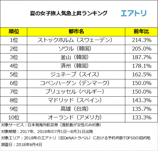 この夏はアジアの外資系LCC新規就航が活発な近場アジアが人気！外交関係樹立150周年のストックホルムにも注目