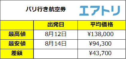 8月11日がお盆休み出発混雑のピーク出発日を2日ずらすだけでパリは4万円もお得に！